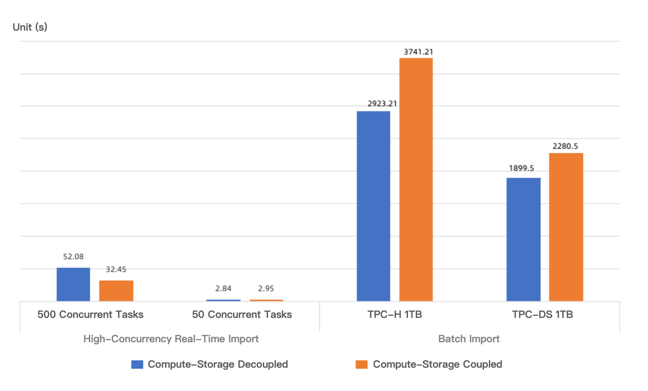 Write speed comparison