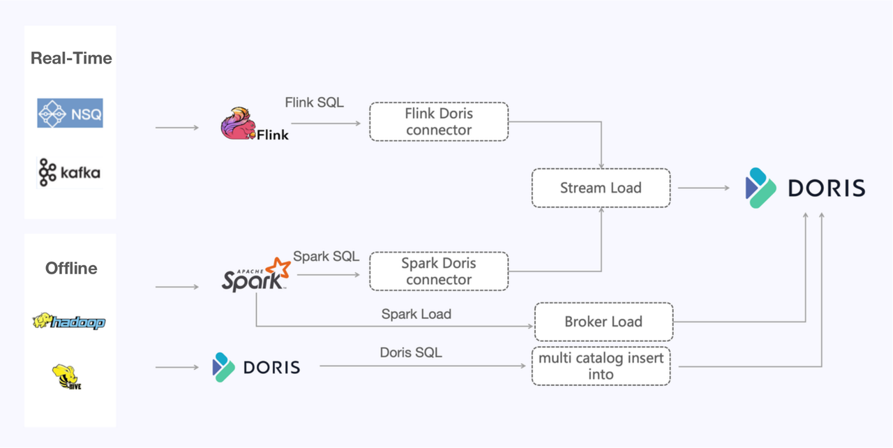 changes-in-data-ingestion-methods-from-ClickHouse-to-Apache-Doris