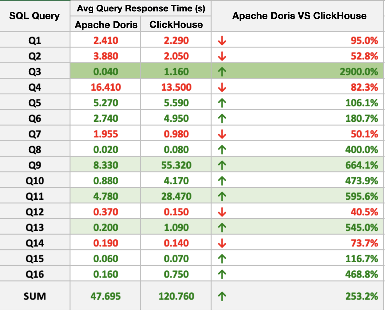 SQL-query-performance-ClickHouse-VS-Apache-Doris